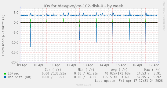 IOs for /dev/pve/vm-102-disk-0