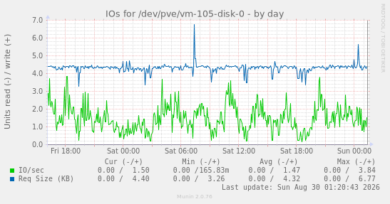 IOs for /dev/pve/vm-105-disk-0