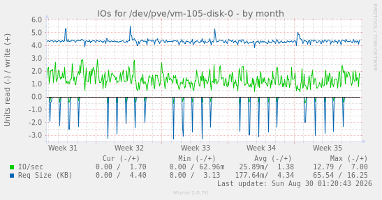 IOs for /dev/pve/vm-105-disk-0
