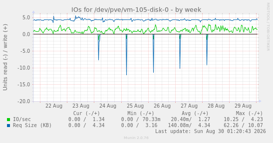 IOs for /dev/pve/vm-105-disk-0