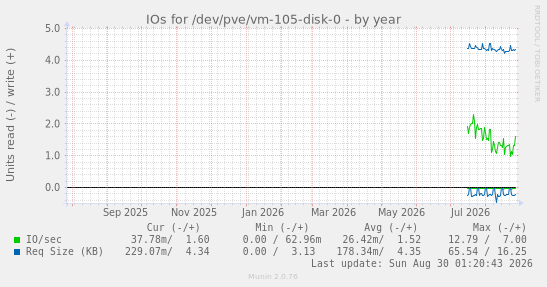 IOs for /dev/pve/vm-105-disk-0