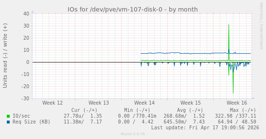 monthly graph