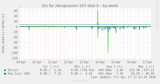 IOs for /dev/pve/vm-107-disk-0