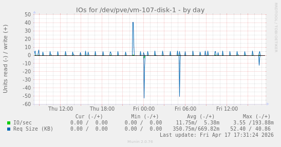 IOs for /dev/pve/vm-107-disk-1