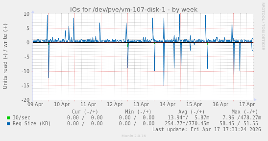 IOs for /dev/pve/vm-107-disk-1