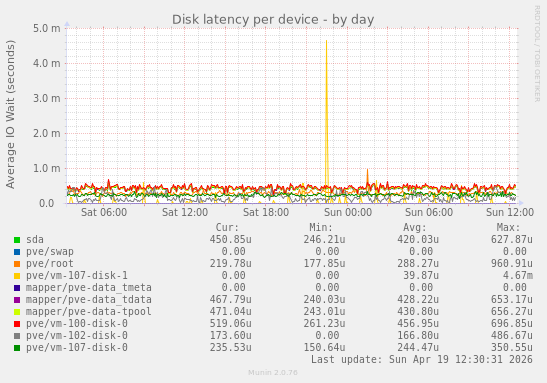 Disk latency per device