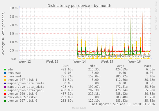 Disk latency per device