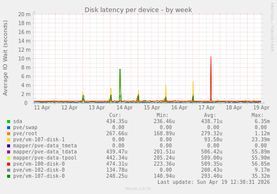 Disk latency per device