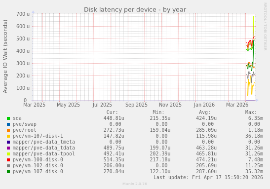 Disk latency per device
