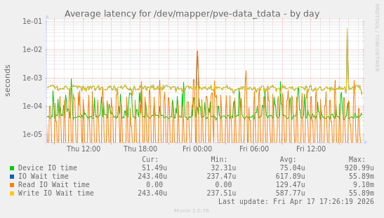 Average latency for /dev/mapper/pve-data_tdata
