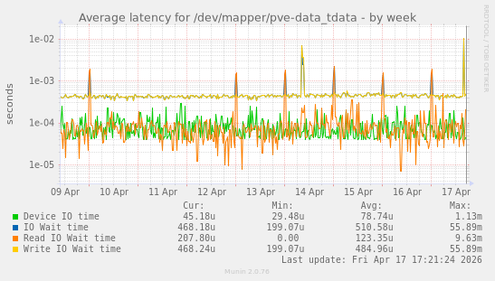 Average latency for /dev/mapper/pve-data_tdata