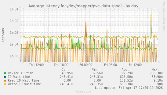 Average latency for /dev/mapper/pve-data-tpool