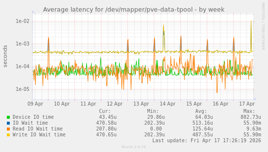 Average latency for /dev/mapper/pve-data-tpool