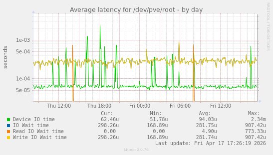 Average latency for /dev/pve/root