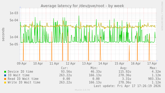 Average latency for /dev/pve/root