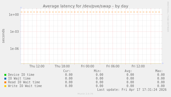 Average latency for /dev/pve/swap