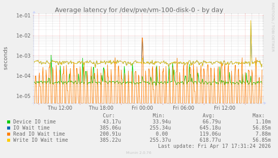 Average latency for /dev/pve/vm-100-disk-0
