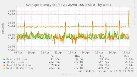 Average latency for /dev/pve/vm-100-disk-0