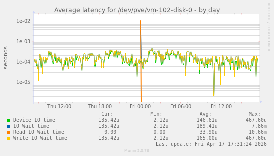 Average latency for /dev/pve/vm-102-disk-0