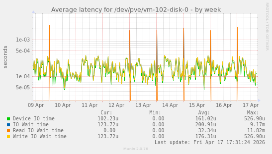 Average latency for /dev/pve/vm-102-disk-0