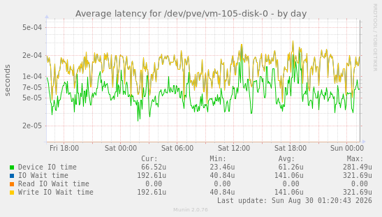 Average latency for /dev/pve/vm-105-disk-0