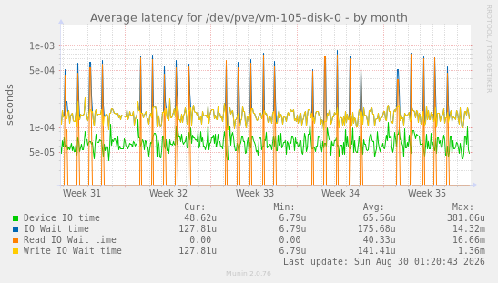 Average latency for /dev/pve/vm-105-disk-0
