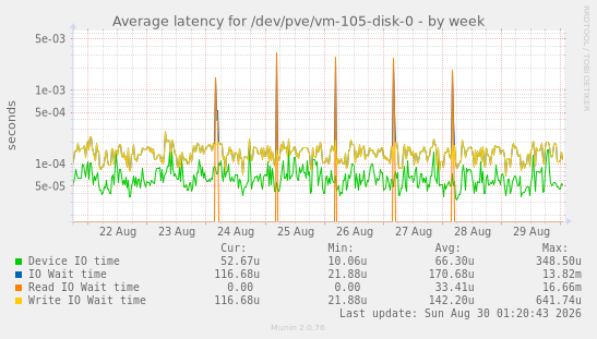 Average latency for /dev/pve/vm-105-disk-0