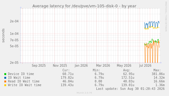 Average latency for /dev/pve/vm-105-disk-0