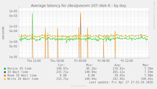 Average latency for /dev/pve/vm-107-disk-0