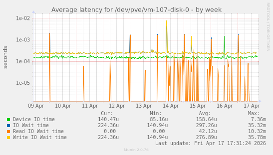 Average latency for /dev/pve/vm-107-disk-0