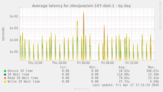 Average latency for /dev/pve/vm-107-disk-1