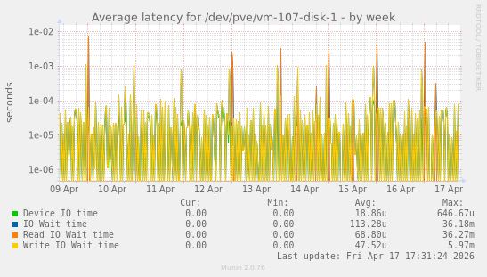 Average latency for /dev/pve/vm-107-disk-1