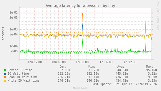 Average latency for /dev/sda