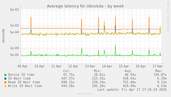 Average latency for /dev/sda