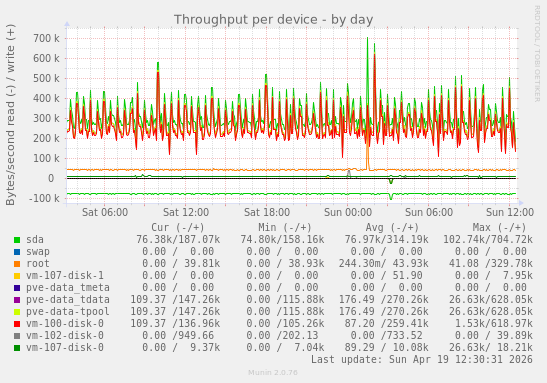 Throughput per device