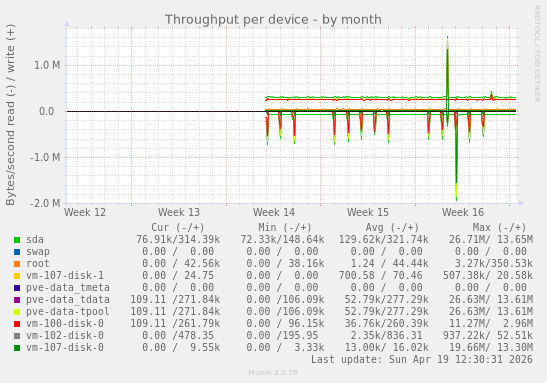 Throughput per device
