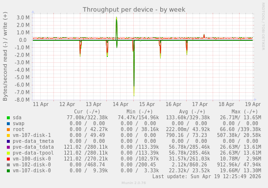 Throughput per device