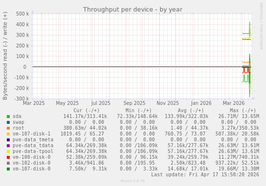 Throughput per device