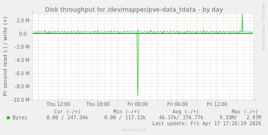 Disk throughput for /dev/mapper/pve-data_tdata