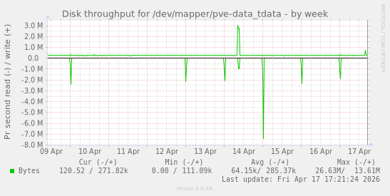 Disk throughput for /dev/mapper/pve-data_tdata