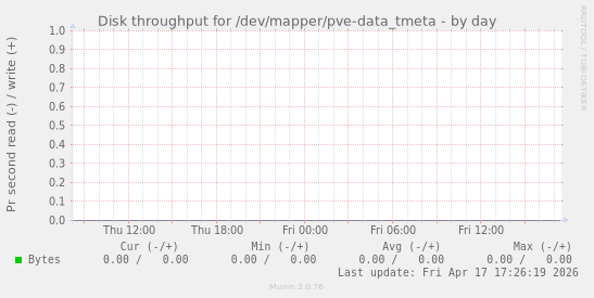 Disk throughput for /dev/mapper/pve-data_tmeta