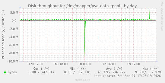 Disk throughput for /dev/mapper/pve-data-tpool