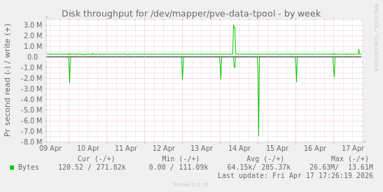 Disk throughput for /dev/mapper/pve-data-tpool