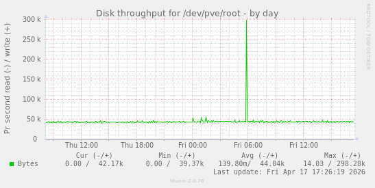 Disk throughput for /dev/pve/root