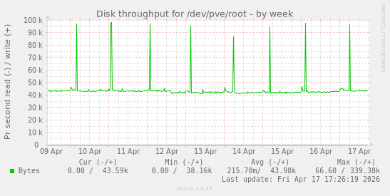 Disk throughput for /dev/pve/root