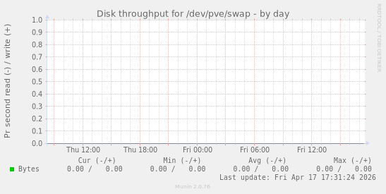 Disk throughput for /dev/pve/swap