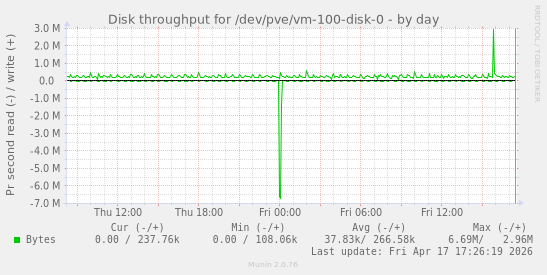 Disk throughput for /dev/pve/vm-100-disk-0