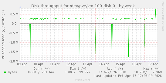 Disk throughput for /dev/pve/vm-100-disk-0