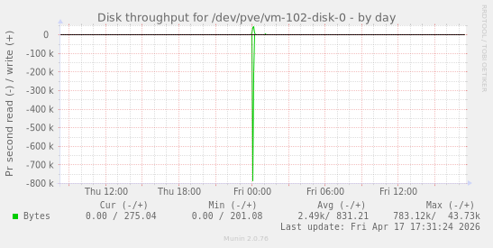 Disk throughput for /dev/pve/vm-102-disk-0