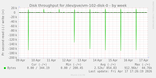 Disk throughput for /dev/pve/vm-102-disk-0